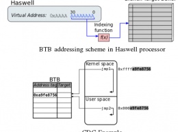 Выявлен метод обхода защиты ASLR на процессорах Intel
