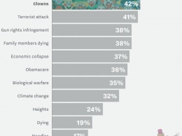 СМИ: американцы больше боятся клоунов, чем глобального потепления