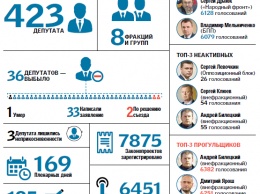 Два года Раде: скандалы и достижения депутатов в цифрах