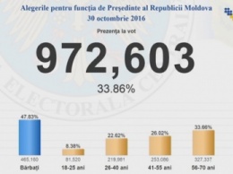 Выборы в Молдове признаны состоявшимися: явка превысила треть