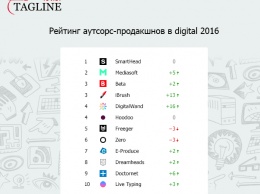 Tagline опубликовал Рейтинг аутсорс-продакшенов в digital 2016