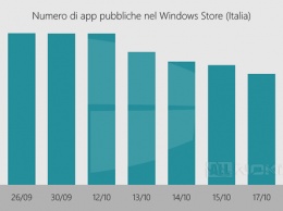 Microsoft уже удалила более 100 тысяч приложений из магазина