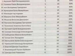 Пока вы работаете: рейтинг депутатов-прогульщиков Днепровской мэрии