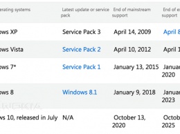 Microsoft прекратила продажи Windows 7 и Windows 8.1 OEM-производителям