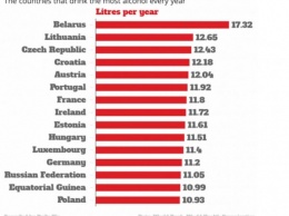 Ученые обнародовали список самих пьющих наций в мире