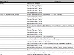 "Страна" публикует первый в Украине полный рейтинг по деньгам среди чиновников и нардепов