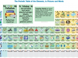 Интерактивная таблица химических элементов поясняет, для чего нужен каждый из них