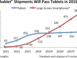 Популярнее планшетов становятся фаблеты
