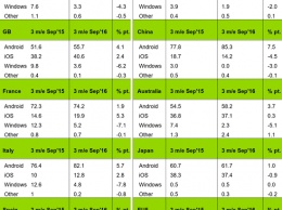 Отчет Kantar за сентябрь 2016: доля Windows все меньше