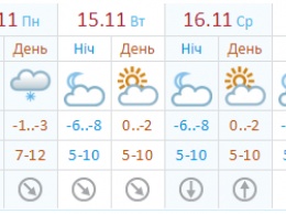 Битва синоптиков. С четверга в Киеве потеплеет до +7