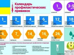 Прививки: наличие вакцин в медучреждениях Одессы, подготовка к вакцинации, советы родителям