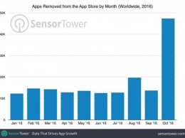 В октябре Apple удалила из App Store 47300 устаревших приложений