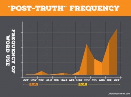 "Постправда" стала словом года по версии Оксфордского словаря