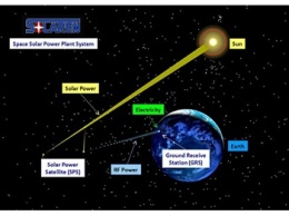 Специалисты американской компании Solaren готовятся к созданию орбитальной солнечной электростинции
