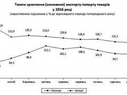 Экспорт товаров Николаевской области за девять месяцев упал на 6,2%. Инфографика