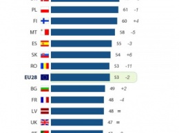 В Греции и Румынии больше всего упала поддержка членства в ЕС - опрос