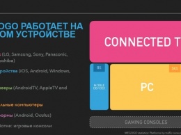 Рынку платного ТВ есть куда расти: 2% пользователей Megogo генерируют 40% дохода