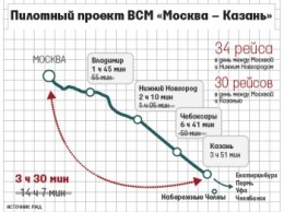 РЖД вместо строительства скоростной ж/д Москва-Казань постоянно отодвигает проект в будущее