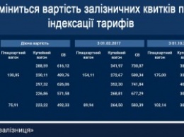 В "Укрзализныце" рассказали насколько подорожают билеты на поезда