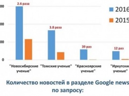 Ученых из Красноярска стали упоминать в Google в 39 раз чаще