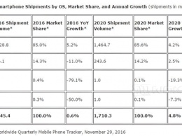 IDC: в 2020 году будет продан всего 1 млн Windows-смартфонов