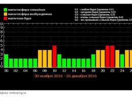 Ученые прогнозируют сильные магнитные бури до Нового года