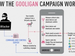 Вирус Gooligan заразил более 1,3 млн. Android-устройств