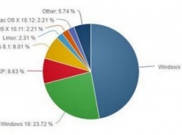 Популярность Windows 10 продолжает расти