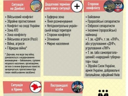 В Украине вышел словарь «нейтральных» терминов для событий в Донбассе
