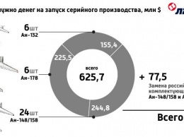 ГП Антонов ищет 703 миллиона долларов на запуск производства