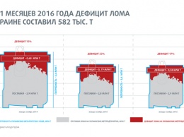 Дефицит лома на внутреннем рынке составил 582 тысяч тонн или 17% от потребности