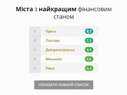 Одесса - лидер рейтинга прозрачности бюджетов городов Украины