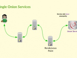 Первый стабильный выпуск ветки Tor 0.2.9