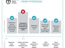 Фонд госимущества объяснил причины непродажи ОПЗ и 6 облэнерго