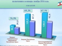 Расходы крымского бюджета выросли почти на 15 миллиардов рублей, - Кивико (ФОТО)