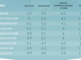 Харьковчане выбрали самый чистый район города