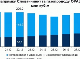 В «Нафтогазе» заявили о снижении транзита газа из-за OPAL