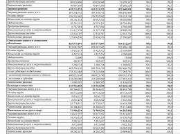 Итоги бюджета: В 2016 году николаевские чиновники не успели потратить 183 миллиона гривен