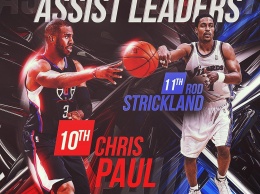 Крис Пол вошел в топ-10 лучших ассистентов НБА за всю историю