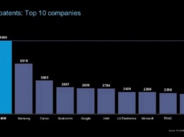 IBM и Samsung в 2016 году зарегистрировали больше всего патентов