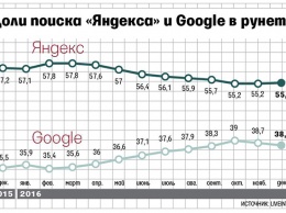 Падение "Яндекса" в доле поиска Рунета остановилось