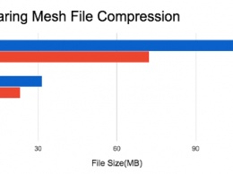 Компания Google открыла код Draco, библиотеки для эффективного сжатия 3D-графики