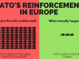 Прокремлевская пропаганда распространила миф о "тысячах танков США" в Европе