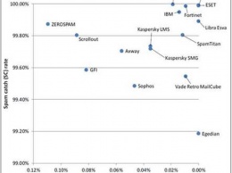 ESET обеспечит защиту корпоративной почты от спама