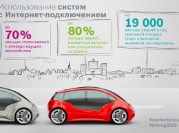 Bosch и Prognos изучили влияние современных технологий на дорожное движение в 2025 году