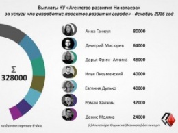 Не будим завидовать: стали известны многотысячные доходы сотрудников "Агентства развития Николаева"