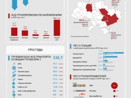 Днепропетровская область сгенерировала более четверти всех отправок по железной дороге в 2016 году