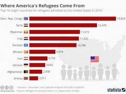 Клиенты Трампа: украинцы попали в топ-10 по миграции в США