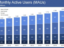 Аудитории Facebook приближается к 2 млрд пользователей в месяц