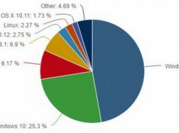 В Интернете появилась статистика ОС и браузеров за январь